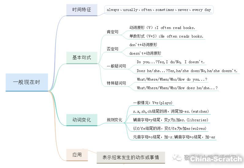 五张思维导图,轻松熟记小学四大时态!