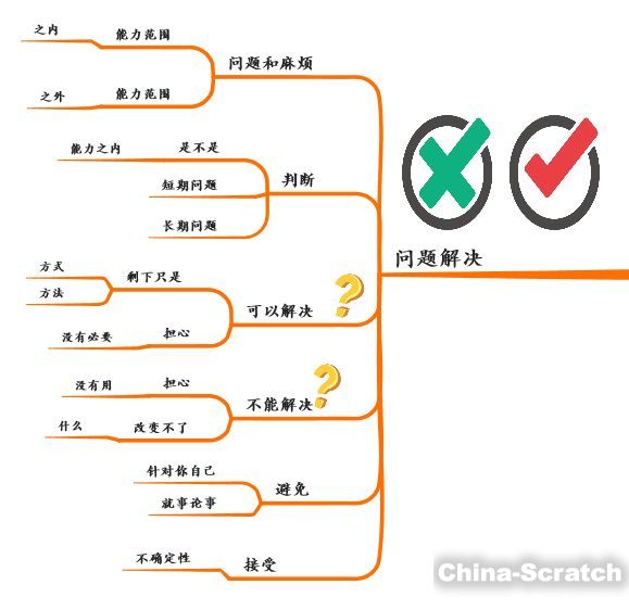 思维导图:教你几招,克服焦虑!