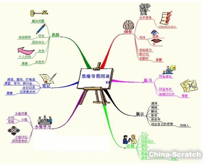 思维导图高分班