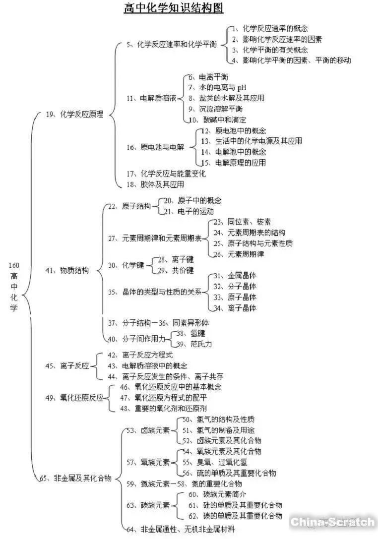 【素材】高中全学科知识结构思维导图(标清版)